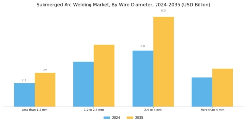 Submerged Arc Welding Market Segment Image 3