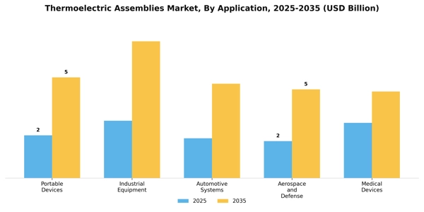 Thermoelectric Assemblies Market Segment Image 0