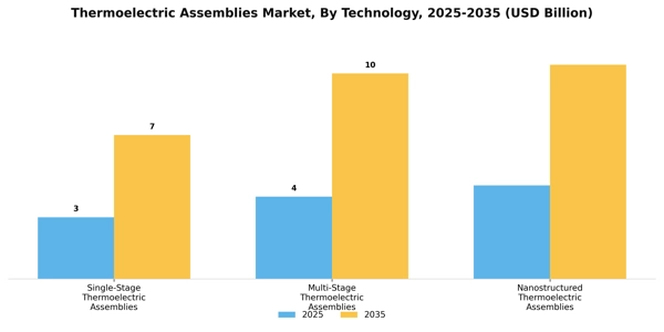 Thermoelectric Assemblies Market Segment Image 2