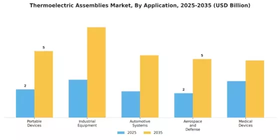 Thermoelectric Assemblies Market Segment Image 2