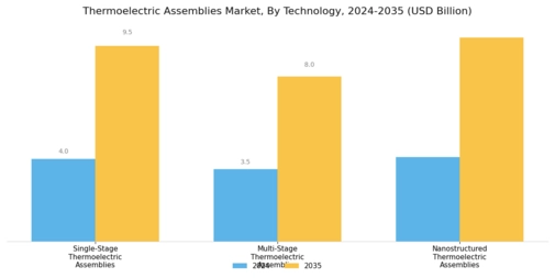 Thermoelectric Assemblies Market Segment Image 0