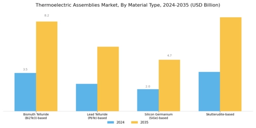 Thermoelectric Assemblies Market Segment Image 1