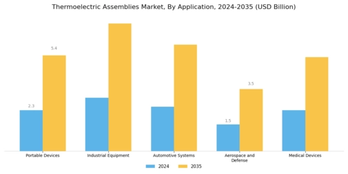 Thermoelectric Assemblies Market Segment Image 2