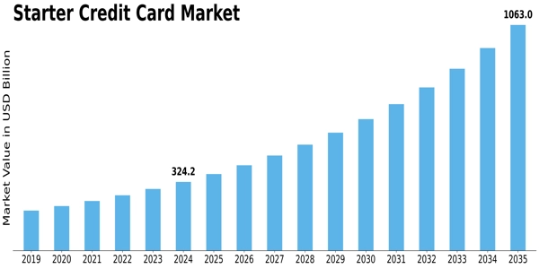 Starter Credit Card Market Size