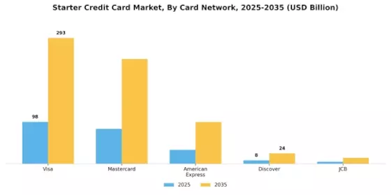 Starter Credit Card Market Segment Image 1