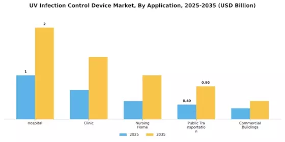 UV Infection Control Device Market Segment Image 2