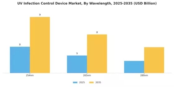 UV Infection Control Device Market Segment Image 3