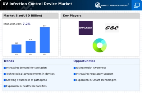 UV Infection Control Device Market Infographic
