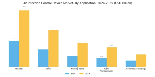UV Infection Control Device Market Segment Image 2