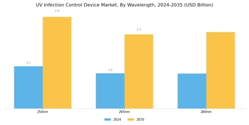 UV Infection Control Device Market Segment Image 3