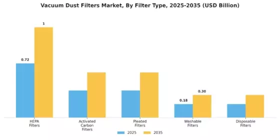 Vacuum Dust Filters Market Segment Image 0