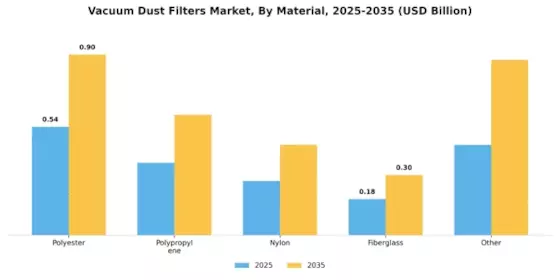 Vacuum Dust Filters Market Segment Image 3