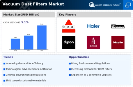 Vacuum Dust Filters Market Infographic