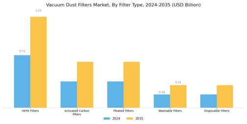 Vacuum Dust Filters Market Segment Image 0