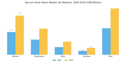 Vacuum Dust Filters Market Segment Image 3