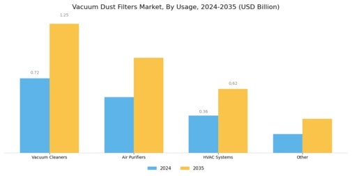 Vacuum Dust Filters Market Segment Image 4
