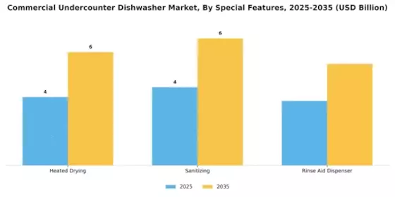 Commercial Undercounter Dishwasher Market Segment Image 2