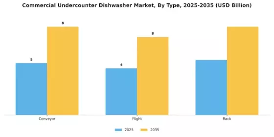 Commercial Undercounter Dishwasher Market Segment Image 3