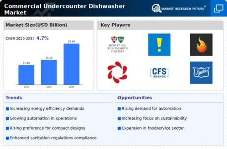 Commercial Undercounter Dishwasher Market Infographic