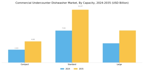 Commercial Undercounter Dishwasher Market Segment Image 0