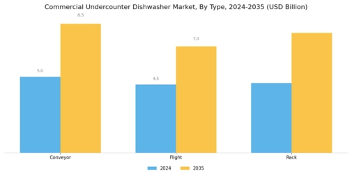 Commercial Undercounter Dishwasher Market Segment Image 1