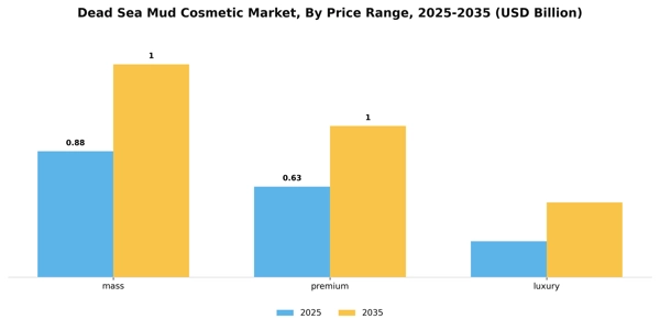 Dead Sea Mud Cosmetic Market Segment Image 2