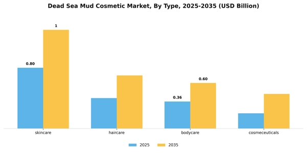 Dead Sea Mud Cosmetic Market Segment Image 4