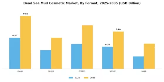 Dead Sea Mud Cosmetic Market Segment Image 1