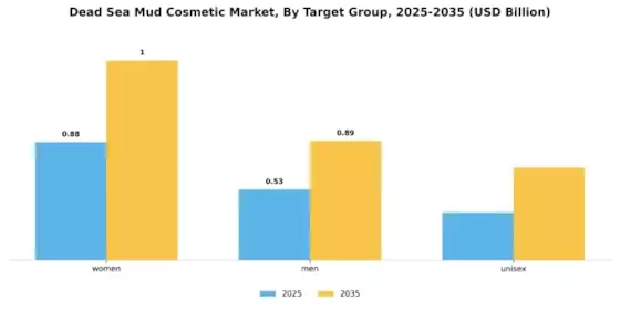 Dead Sea Mud Cosmetic Market Segment Image 2
