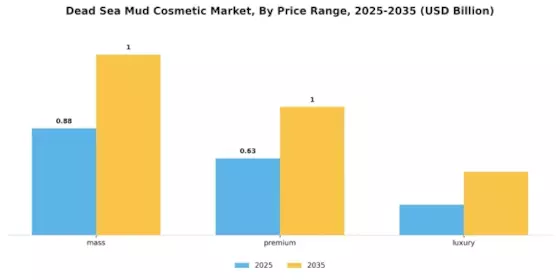 Dead Sea Mud Cosmetic Market Segment Image 3