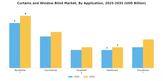 Curtains and Window Blind Market Segment Image 0