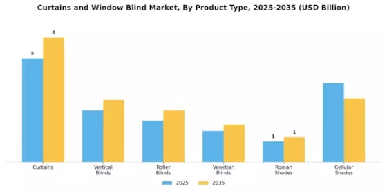 Curtains and Window Blind Market Segment Image 1