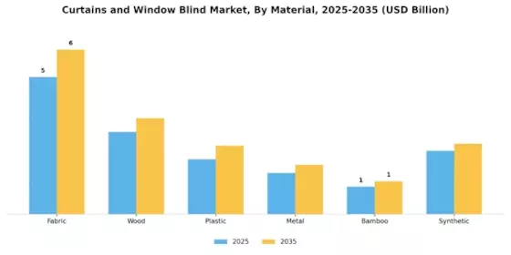Curtains and Window Blind Market Segment Image 2