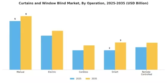 Curtains and Window Blind Market Segment Image 3
