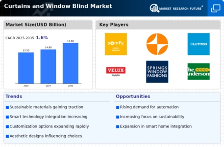 Curtains and Window Blind Market Infographic