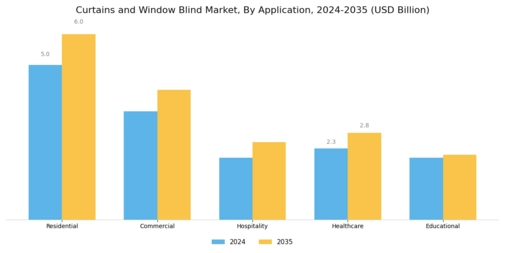 Curtains and Window Blind Market Segment Image 0