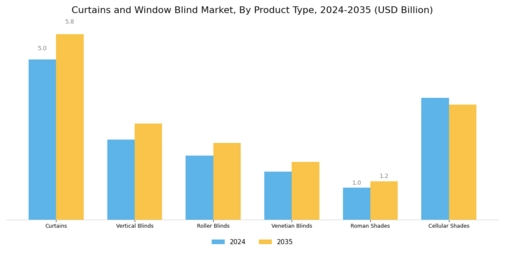 Curtains and Window Blind Market Segment Image 1