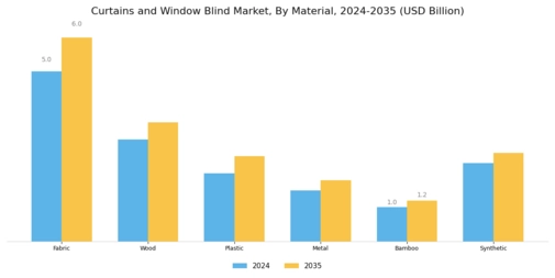 Curtains and Window Blind Market Segment Image 2