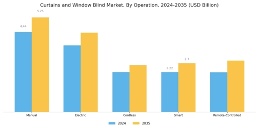 Curtains and Window Blind Market Segment Image 3