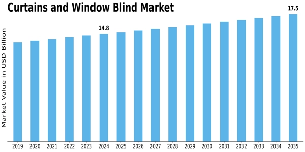 Curtains and Window Blind Market Size
