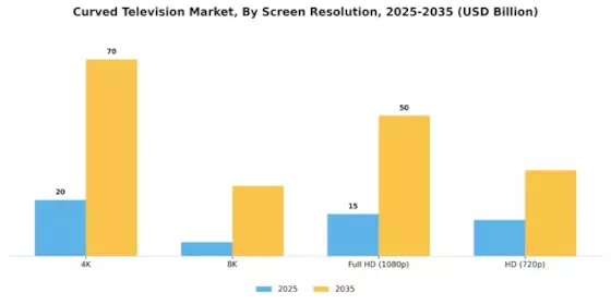 Curved Television Market Segment Image 3
