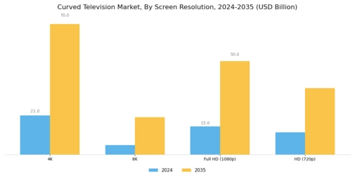 Curved Television Market Segment Image 3