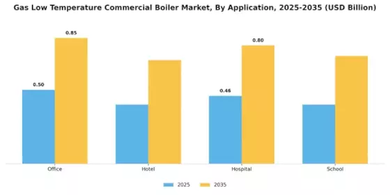 Gas Low Temperature Commercial Boiler Market Segment Image 2