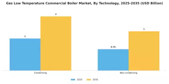 Gas Low Temperature Commercial Boiler Market Segment Image 3