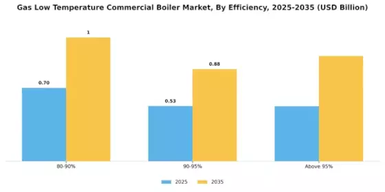 Gas Low Temperature Commercial Boiler Market Segment Image 4