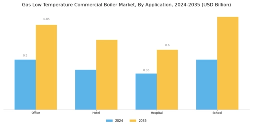 Gas Low Temperature Commercial Boiler Market Segment Image 2