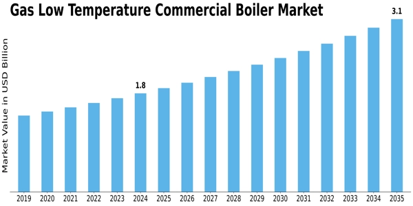 Gas Low Temperature Commercial Boiler Market Size