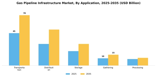 Gas Pipeline Infrastructure Market Segment Image 0