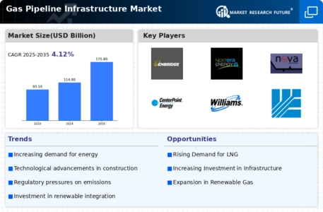 Gas Pipeline Infrastructure Market Infographic