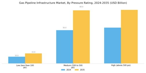 Gas Pipeline Infrastructure Market Segment Image 2